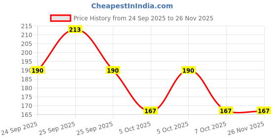 moglix.com ZKL 20x42x12mm Single Row Deep Groove Ball Bearing with Seals, 6004-Z zkl Price History Graph from 24 Sep 2025 to 26 Nov 2025