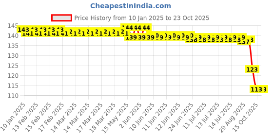 moglix.com ZKL 20x42x12mm Single Row Deep Groove Ball Bearing with Seals, 6004-Z C3 zkl Price History Graph from 10 Jan 2025 to 23 Oct 2025