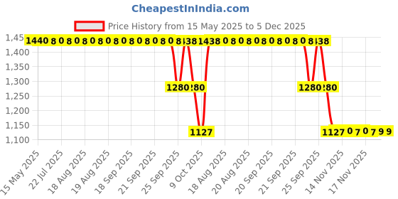 moglix.com ZKL 20x42x12mm Single Row Deep Groove Ball Bearing with Seals, 6004-Z C3 (Pack of 10) zkl Price History Graph from 15 May 2025 to 5 Dec 2025