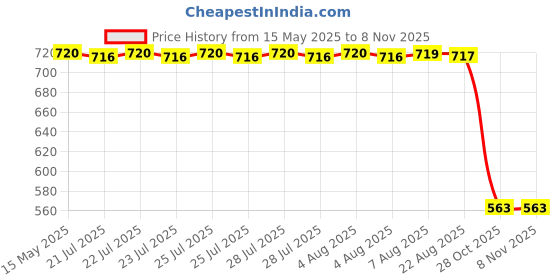 moglix.com ZKL 20x42x12mm Single Row Deep Groove Ball Bearing with Seals, 6004-Z C3 (Pack of 5) zkl Price History Graph from 15 May 2025 to 7 Nov 2025