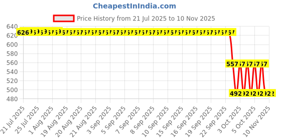 moglix.com ZKL 20x47x14mm Self Aligning Ball Bearing, 1204 zkl Price History Graph from 21 Jul 2025 to 9 Nov 2025