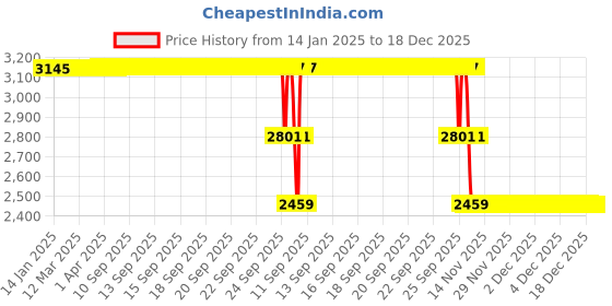 moglix.com ZKL 20x47x14mm Self Aligning Ball Bearing, 1204 C3 (Pack of 5) zkl Price History Graph from 14 Jan 2025 to 17 Dec 2025