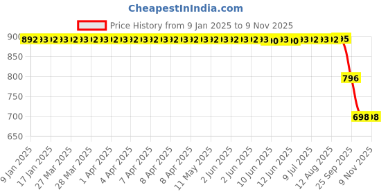 moglix.com ZKL 20x47x14mm Self Aligning Ball Bearing, 1204K C3 NF zkl Price History Graph from 9 Jan 2025 to 9 Nov 2025