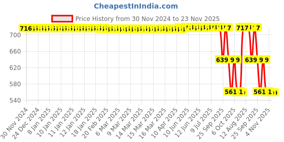 moglix.com ZKL 20x47x14mm Single Row Angular Contact Ball Bearing, 7204B zkl Price History Graph from 30 Nov 2024 to 23 Nov 2025