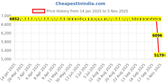 moglix.com ZKL 20x47x14mm Single Row Cylindrical Roller Bearing, NJ204 C3 (Pack of 10) zkl Price History Graph from 14 Jan 2025 to 5 Nov 2025
