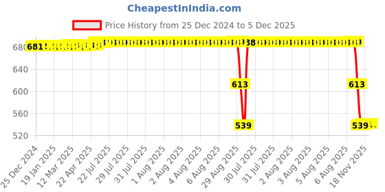 moglix.com ZKL 20x47x14mm Single Row Cylindrical Roller Bearing, NU204 C3 zkl Price History Graph from 25 Dec 2024 to 5 Dec 2025