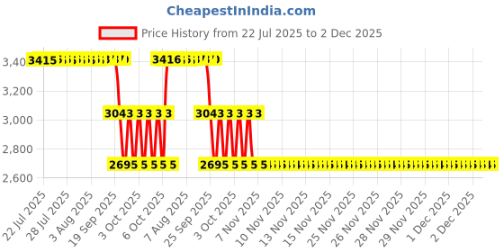 moglix.com ZKL 20x47x14mm Single Row Cylindrical Roller Bearing, NU204 C3 (Pack of 5) zkl Price History Graph from 22 Jul 2025 to 2 Dec 2025