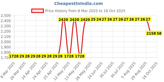moglix.com ZKL 20x47x14mm Single Row Deep Groove Ball Bearing, 6204 C3 (Pack of 10) zkl Price History Graph from 8 Mar 2025 to 17 Oct 2025