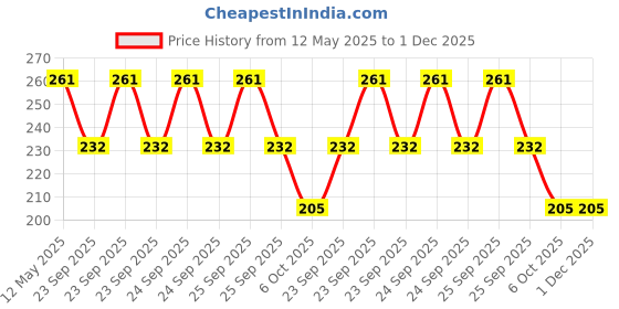 moglix.com ZKL 20x47x14mm Single Row Deep Groove Ball Bearing with Seals, 6204-2RS C3 zkl Price History Graph from 12 May 2025 to 1 Dec 2025