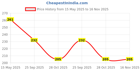 moglix.com ZKL 20x47x14mm Single Row Deep Groove Ball Bearing with Seals, 6204-2Z zkl Price History Graph from 15 May 2025 to 16 Nov 2025