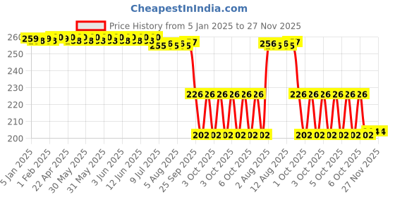moglix.com ZKL 20x47x14mm Single Row Deep Groove Ball Bearing with Seals, 6204-RS zkl Price History Graph from 5 Jan 2025 to 26 Nov 2025