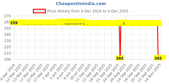 moglix.com ZKL 20x47x14mm Single Row Deep Groove Ball Bearing with Seals, 6204-RS C3 zkl Price History Graph from 4 Dec 2024 to 3 Dec 2025