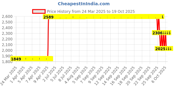 moglix.com ZKL 20x47x14mm Single Row Deep Groove Ball Bearing with Seals, 6204-RS (Pack of 10) zkl Price History Graph from 24 Mar 2025 to 17 Oct 2025