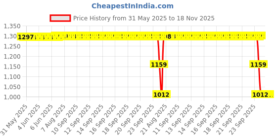moglix.com ZKL 20x47x14mm Single Row Deep Groove Ball Bearing with Seals, 6204-RS (Pack of 5) zkl Price History Graph from 31 May 2025 to 16 Nov 2025