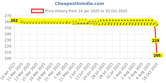 moglix.com ZKL 20x47x14mm Single Row Deep Groove Ball Bearing with Seals, 6204-Z zkl Price History Graph from 14 Jan 2025 to 20 Oct 2025