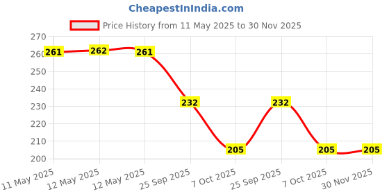 moglix.com ZKL 20x47x14mm Single Row Deep Groove Ball Bearing with Seals, 6204-Z C3 zkl Price History Graph from 11 May 2025 to 30 Nov 2025