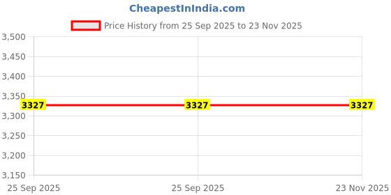 moglix.com ZKL 20x47x14mm Single Row Deep Groove Ball Bearing with Seals, 6204-Z C3 (Pack of 20) zkl Price History Graph from 25 Sep 2025 to 22 Nov 2025