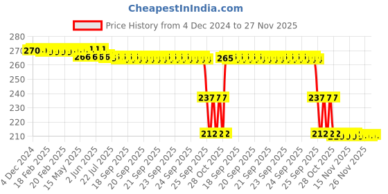 moglix.com ZKL 20x47x14mm Single Row Deep Groove Ball Bearings with Snap Ring, 6204N zkl Price History Graph from 4 Dec 2024 to 27 Nov 2025