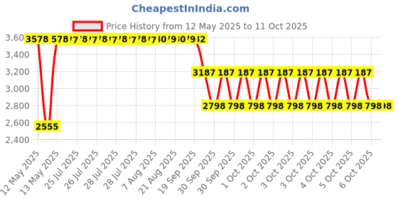 moglix.com ZKL 20x47x14mm Single Row Deep Groove Ball Bearings with Snap Ring &a; Shield, 6204-ZN (Pack of 10) zkl Price History Graph from 12 May 2025 to 10 Oct 2025