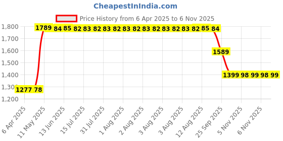 moglix.com ZKL 20x47x14mm Single Row Deep Groove Ball Bearings with Snap Ring &a; Shield, 6204-ZN (Pack of 5) zkl Price History Graph from 6 Apr 2025 to 6 Nov 2025