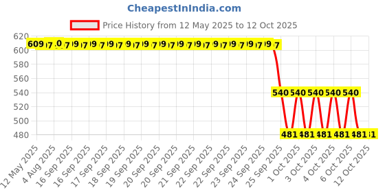 moglix.com ZKL 20x47x15.25mm Metric Series Single Row Tapered Roller Bearing, 30204A zkl Price History Graph from 12 May 2025 to 10 Oct 2025
