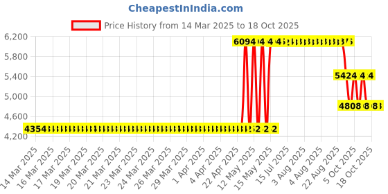 moglix.com ZKL 20x47x15.25mm Metric Series Single Row Tapered Roller Bearing, 30204A (Pack of 10) zkl Price History Graph from 14 Mar 2025 to 18 Oct 2025