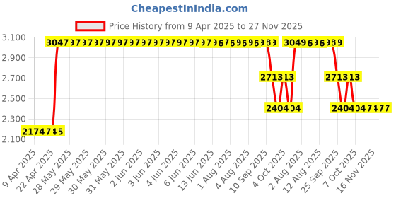 moglix.com ZKL 20x47x15.25mm Metric Series Single Row Tapered Roller Bearing, 30204A (Pack of 5) zkl Price History Graph from 9 Apr 2025 to 27 Nov 2025