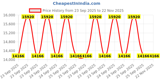 moglix.com ZKL 20x47x18mm Single Row Cylindrical Roller Bearing, NJ2204 C3 (Pack of 20) zkl Price History Graph from 23 Sep 2025 to 22 Nov 2025