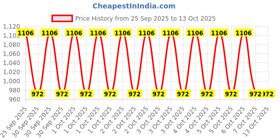 moglix.com ZKL 20x47x20.6mm Double Row Angular Contact Ball Bearing, 3204 P6 NF zkl Price History Graph from 25 Sep 2025 to 13 Oct 2025
