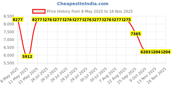 moglix.com ZKL 20x47x20.6mm Double Row Angular Contact Ball Bearing, 3204TNG C3 (Pack of 10) zkl Price History Graph from 8 May 2025 to 15 Nov 2025