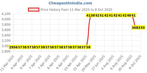 moglix.com ZKL 20x47x20.6mm Double Row Angular Contact Ball Bearing, 3204TNG C3 (Pack of 5) zkl Price History Graph from 11 Mar 2025 to 8 Oct 2025