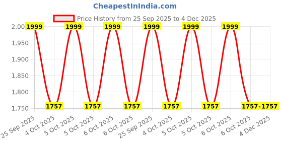 moglix.com ZKL 20x47x28mm Double Direction Thrust Ball Bearing, 52205 P5 NF zkl Price History Graph from 25 Sep 2025 to 4 Dec 2025
