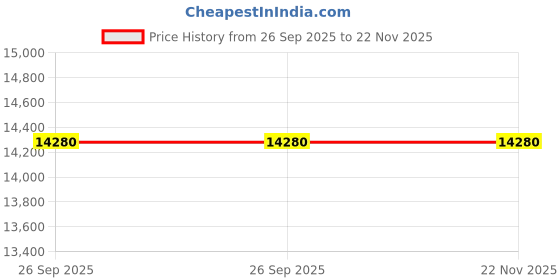 moglix.com ZKL 20x47x28mm Double Direction Thrust Ball Bearing, 52205 P5 NF (Pack of 10) zkl Price History Graph from 26 Sep 2025 to 21 Nov 2025