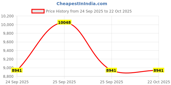 moglix.com ZKL 20x47x28mm Double Direction Thrust Ball Bearing, 52205 (Pack of 10) zkl Price History Graph from 24 Sep 2025 to 22 Oct 2025