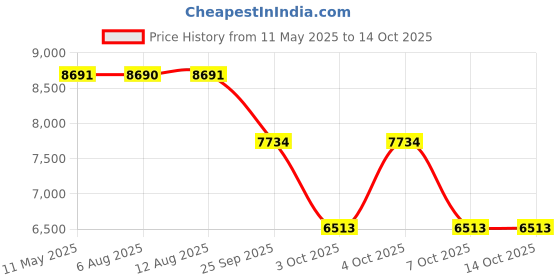 moglix.com ZKL 20x52x15mm Single Row Angular Contact Ball Bearing, 7304B (Pack of 10) zkl Price History Graph from 11 May 2025 to 13 Oct 2025