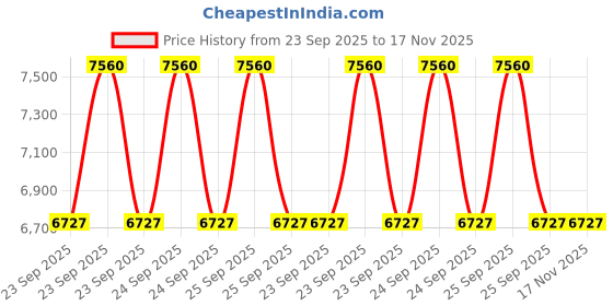 moglix.com ZKL 20x52x15mm Single Row Cylindrical Roller Bearing, NJ304 (Pack of 10) zkl Price History Graph from 23 Sep 2025 to 17 Nov 2025