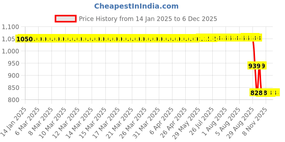 moglix.com ZKL 20x52x15mm Single Row Cylindrical Roller Bearing, NU304 zkl Price History Graph from 14 Jan 2025 to 5 Dec 2025