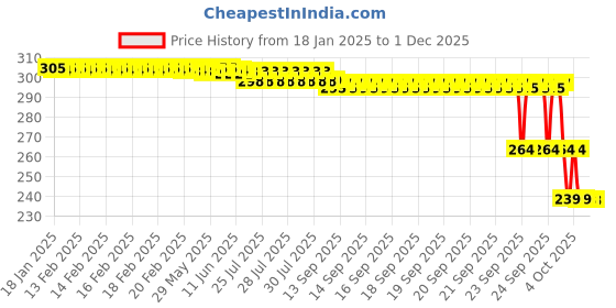 moglix.com ZKL 20x52x15mm Single Row Deep Groove Ball Bearing, 6304 zkl Price History Graph from 18 Jan 2025 to 29 Nov 2025
