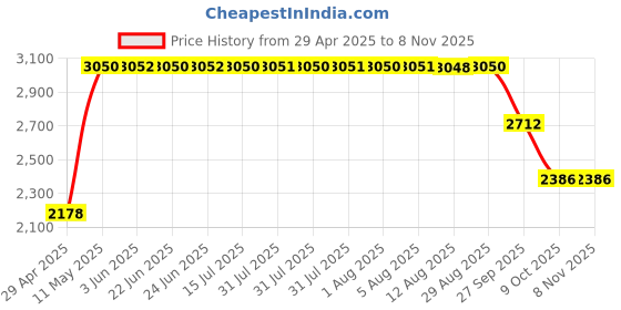 moglix.com ZKL 20x52x15mm Single Row Deep Groove Ball Bearing, 6304 (Pack of 10) zkl Price History Graph from 29 Apr 2025 to 7 Nov 2025