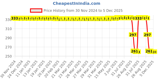 moglix.com ZKL 20x52x15mm Single Row Deep Groove Ball Bearing with Seals, 6304-2RS zkl Price History Graph from 30 Nov 2024 to 5 Dec 2025