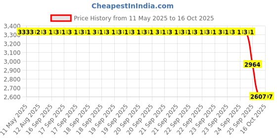 moglix.com ZKL 20x52x15mm Single Row Deep Groove Ball Bearing with Seals, 6304-2RS C3 (Pack of 10) zkl Price History Graph from 11 May 2025 to 16 Oct 2025