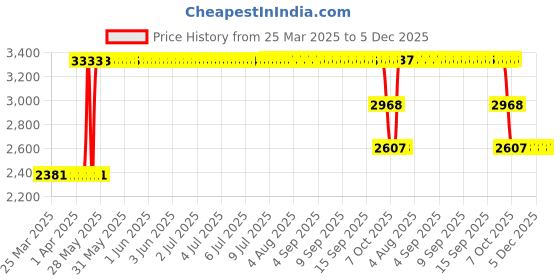 moglix.com ZKL 20x52x15mm Single Row Deep Groove Ball Bearing with Seals, 6304-2RS (Pack of 10) zkl Price History Graph from 25 Mar 2025 to 5 Dec 2025