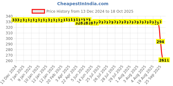 moglix.com ZKL 20x52x15mm Single Row Deep Groove Ball Bearing with Seals, 6304-2Z C3 zkl Price History Graph from 13 Dec 2024 to 18 Oct 2025