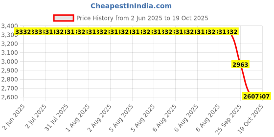 moglix.com ZKL 20x52x15mm Single Row Deep Groove Ball Bearing with Seals, 6304-2Z C3 (Pack of 10) zkl Price History Graph from 2 Jun 2025 to 18 Oct 2025