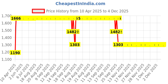 moglix.com ZKL 20x52x15mm Single Row Deep Groove Ball Bearing with Seals, 6304-2Z C3 (Pack of 5) zkl Price History Graph from 10 Apr 2025 to 4 Dec 2025