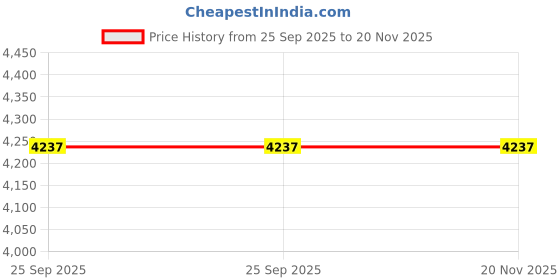 moglix.com ZKL 20x52x15mm Single Row Deep Groove Ball Bearing with Seals, 6304-2Z (Pack of 20) zkl Price History Graph from 25 Sep 2025 to 19 Nov 2025