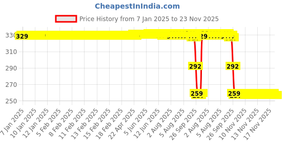 moglix.com ZKL 20x52x15mm Single Row Deep Groove Ball Bearing with Seals, 6304-RS zkl Price History Graph from 7 Jan 2025 to 23 Nov 2025