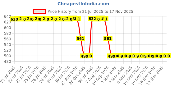 moglix.com ZKL 20x52x16.25mm Metric Series Single Row Tapered Roller Bearing, 30304A zkl Price History Graph from 21 Jul 2025 to 17 Nov 2025