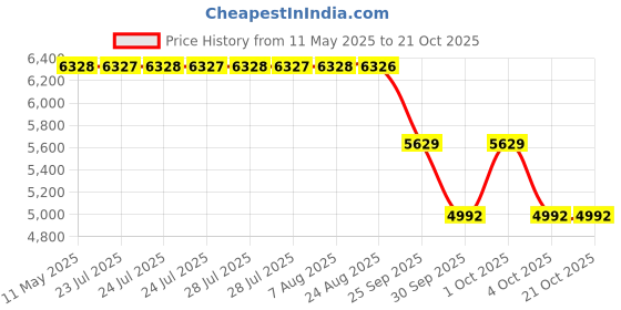 moglix.com ZKL 20x52x16.25mm Metric Series Single Row Tapered Roller Bearing, 30304A (Pack of 10) zkl Price History Graph from 11 May 2025 to 20 Oct 2025