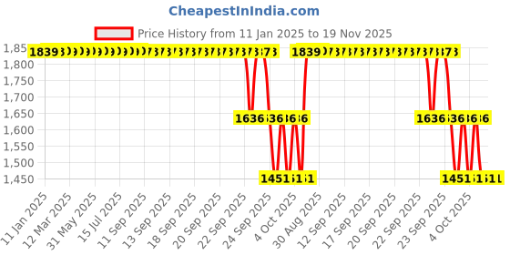 moglix.com ZKL 20x52x21mm Single Row Cylindrical Roller Bearing, NJ2304 zkl Price History Graph from 11 Jan 2025 to 19 Nov 2025